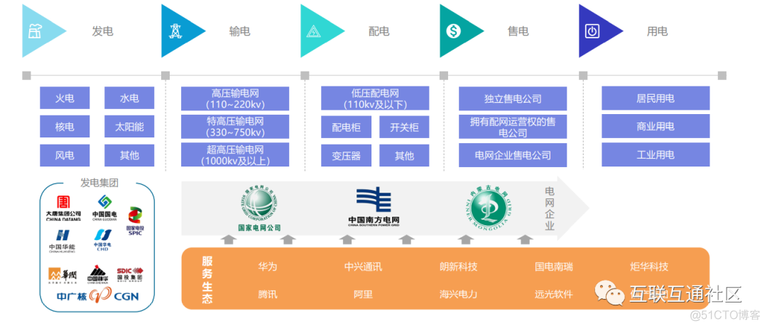 能源电力发展现状及板块组成_java_03