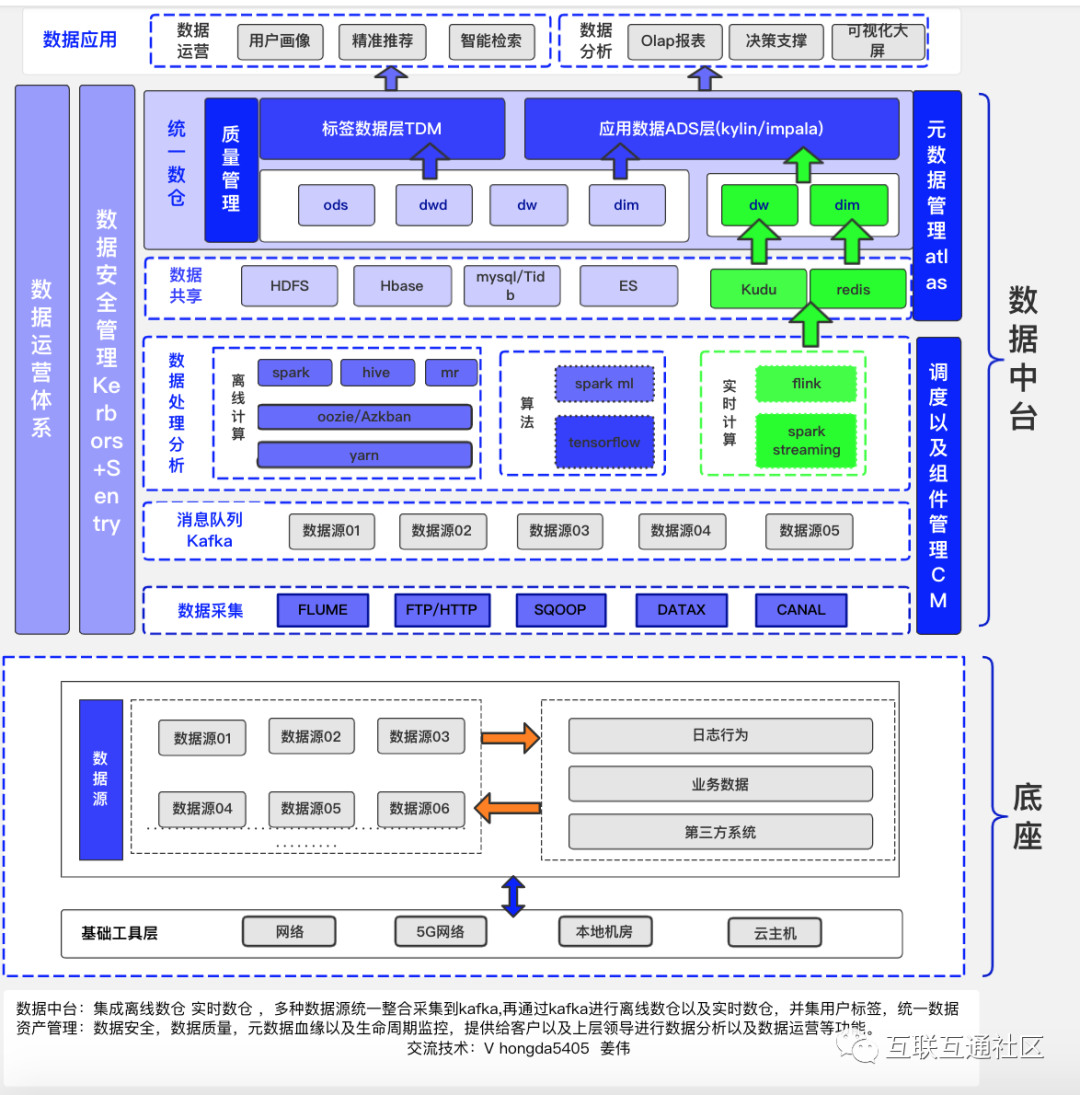 数据中台各种架构图大全_编程语言_12