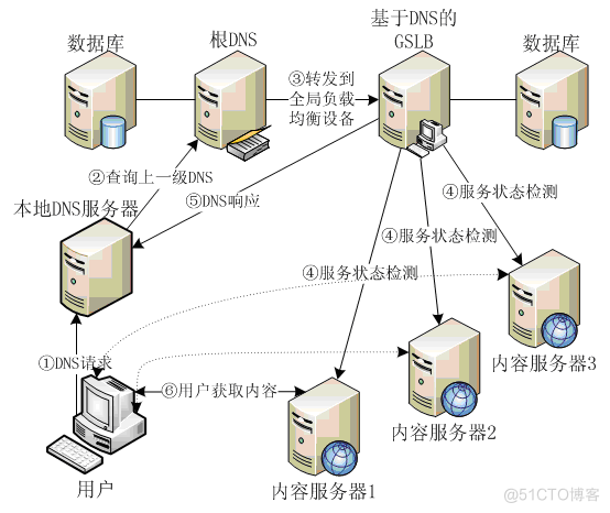 转发 GSLB概要和实现原理_编程