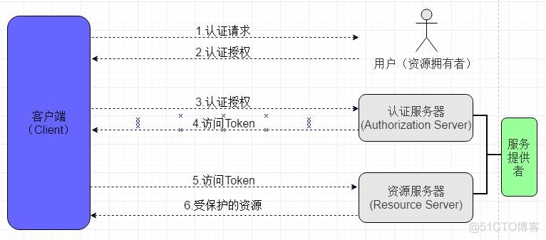 OAuth 2.0介绍_用户授权与权限控制_02