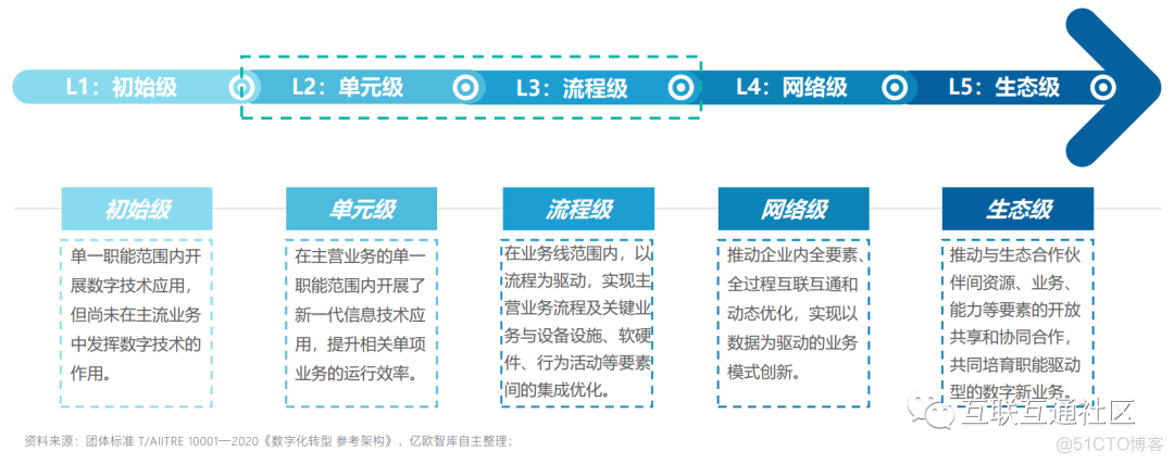 一文读懂企业数字化转型_物联网_02