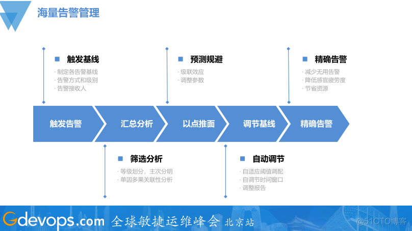 MySQL海量运维管理如何保障京东大促？_MySQL_05