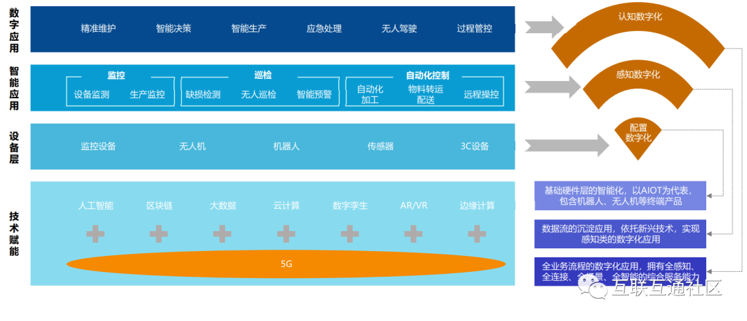 数字技术助力传统企业数字化转型_区块链_02