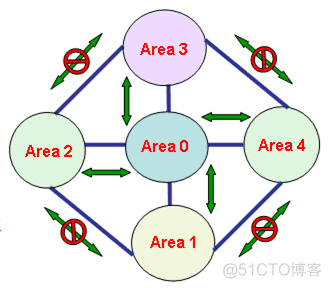 OSPF的基本工作原理_优先级_06