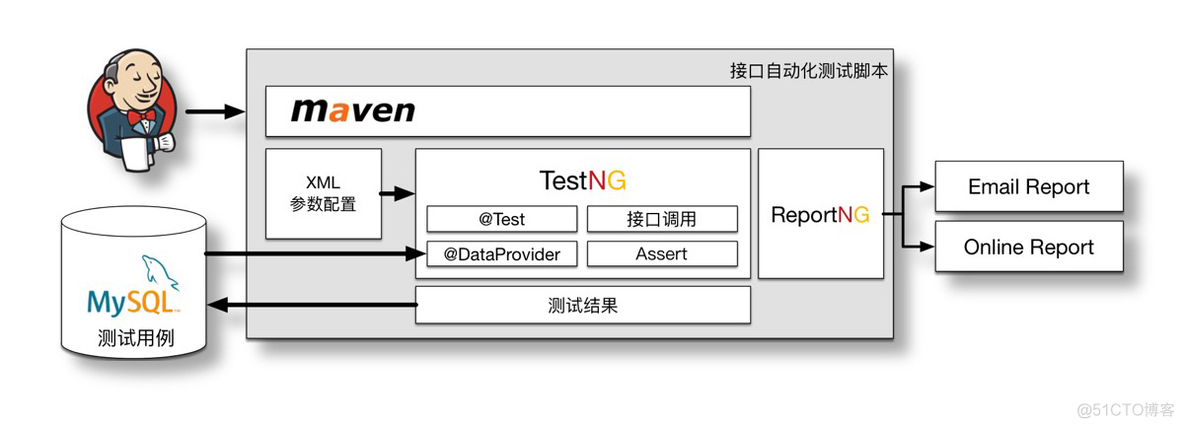 自动化测试方案调研_sql_04