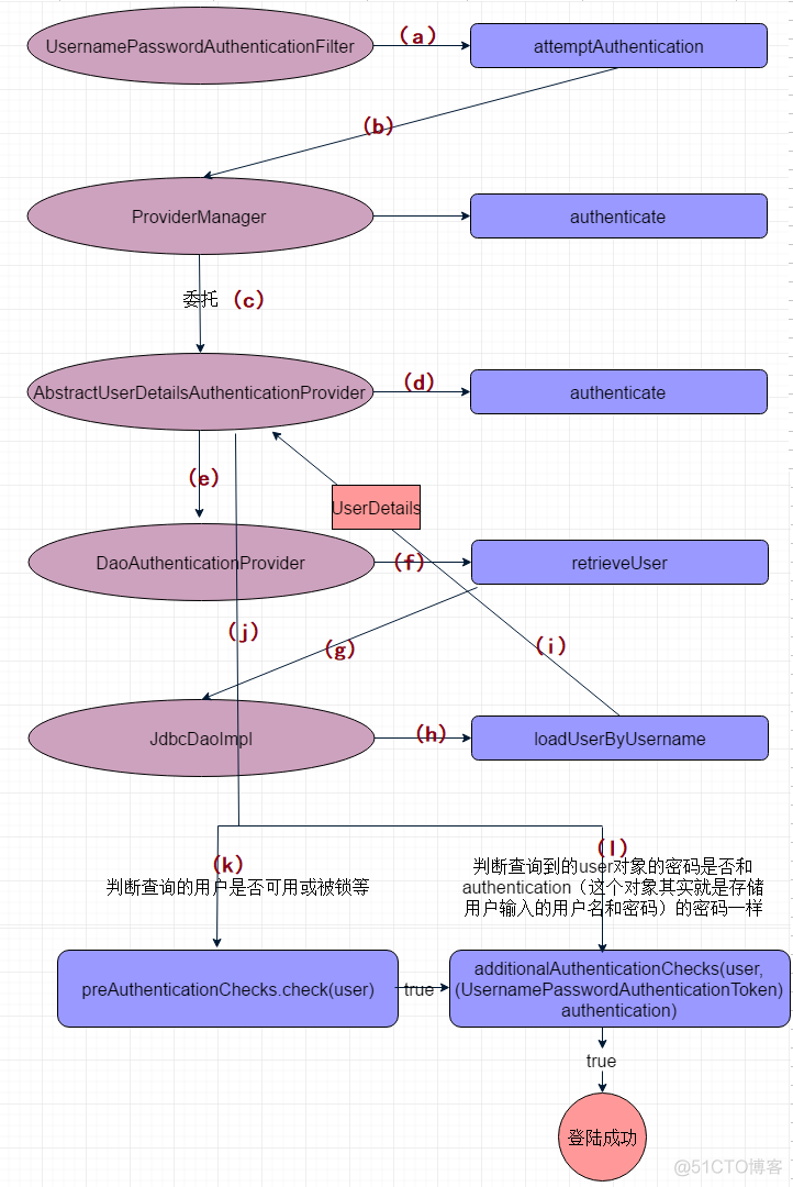 Spring Security教程(六)：自定义过滤器进行认证处理_分享