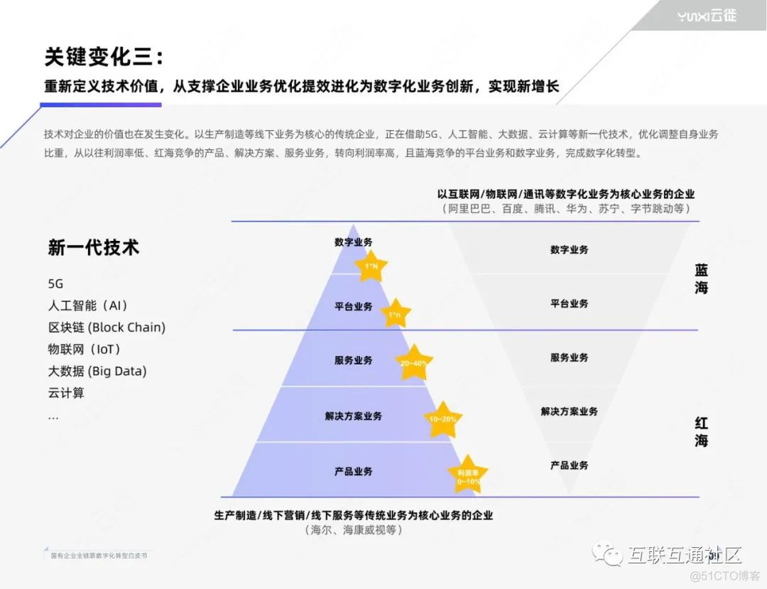 国有企业全链路数字化转型白皮书 附下载_html_11