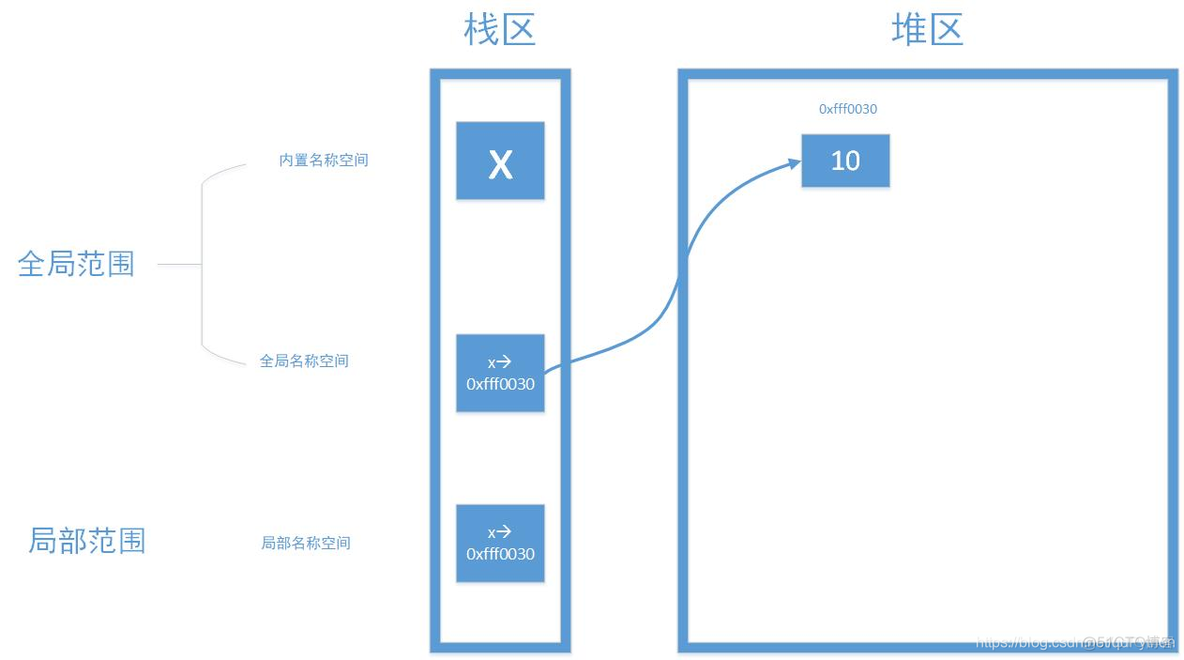 python基础教程：名称空间与作用域_python