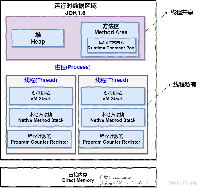 Java内存区域讲的最清楚的一篇文章_java