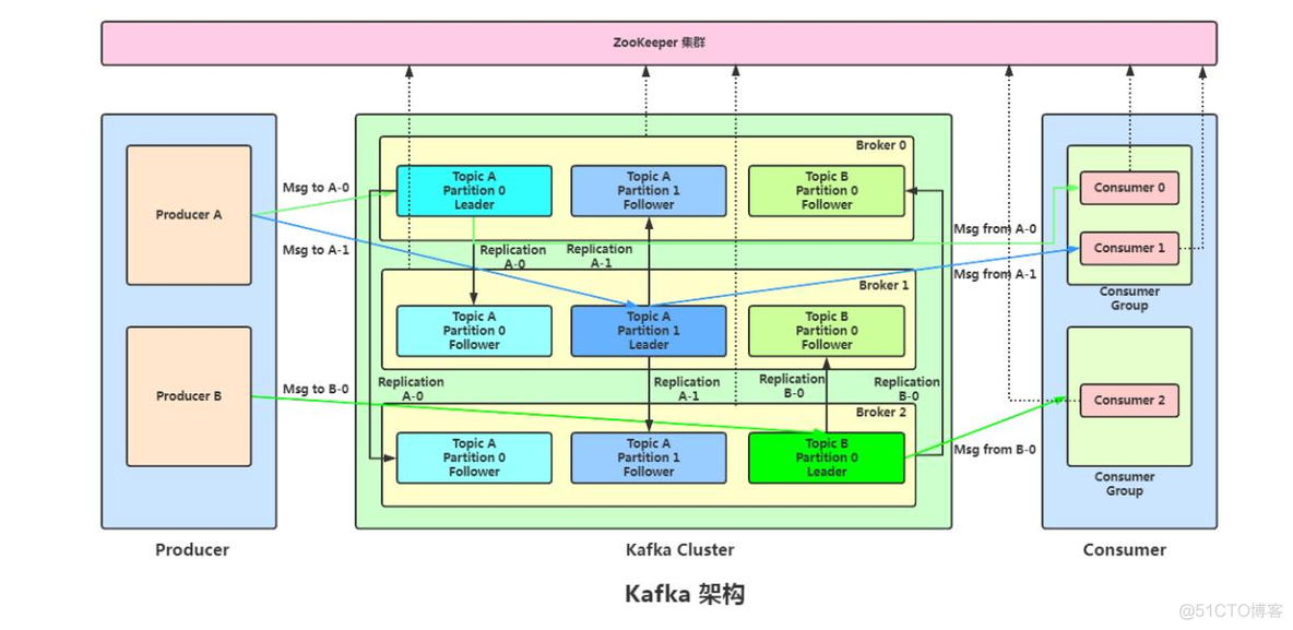 第二章 kafka入门_高并发