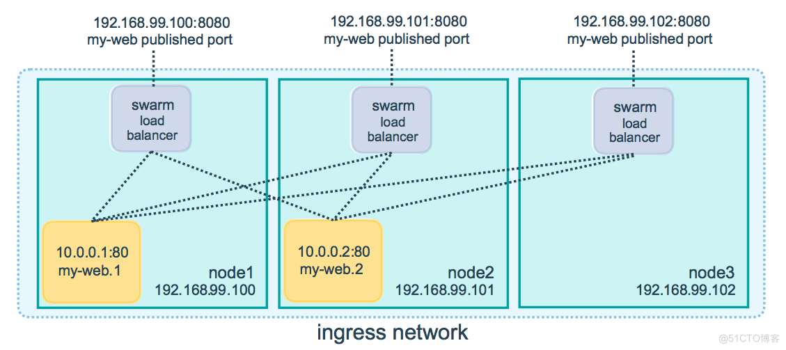 docker swarm mode routing mesh 使用_编程