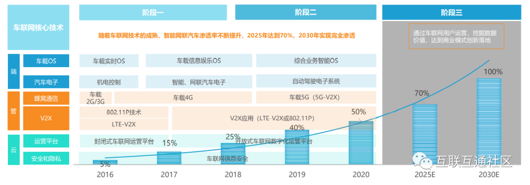 车联网核心技术体系和发展阶段_区块链_02