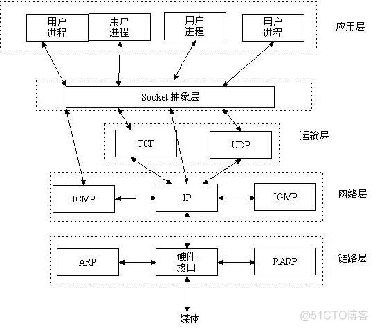 网络编程 套接字_unix