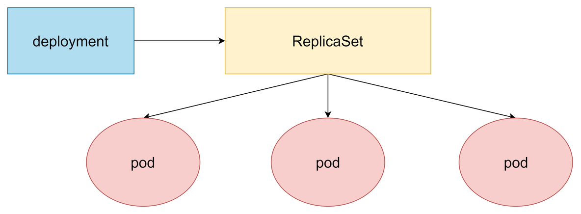 k8s之deployment详解_版本升级