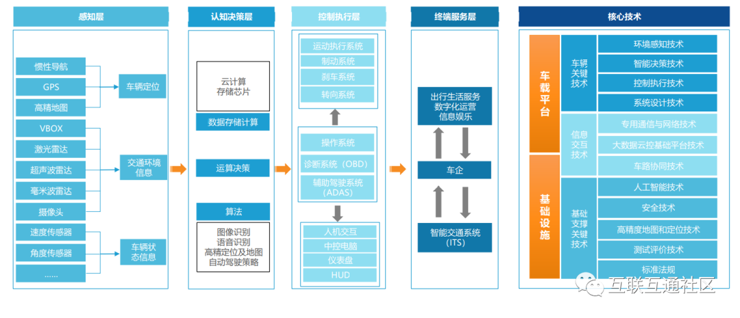 车联网核心技术体系和发展阶段_物联网