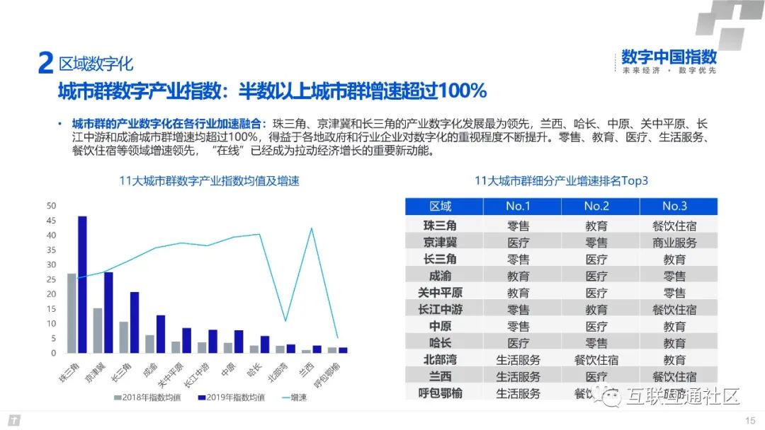 2020数字中国研究报告 附下载地址_腾讯_16