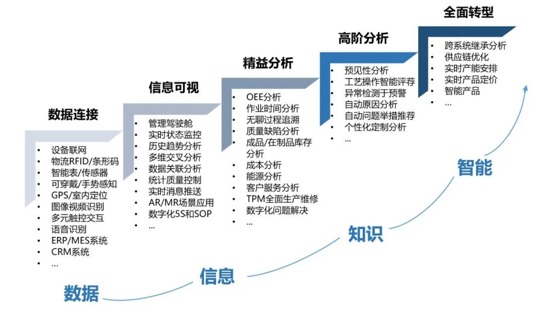 传统企业数字化转型的几个阶段_hadoop_04