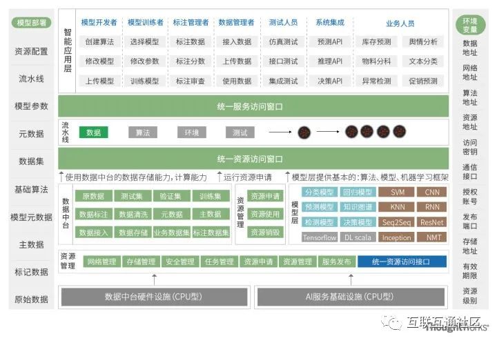 从数据中台到AI中台（干货）_人工智能_15