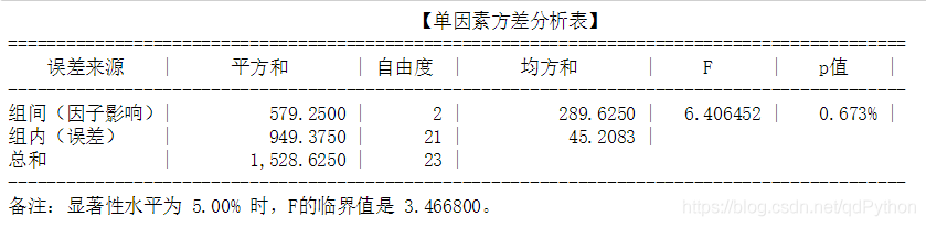 用Python学分析 - 单因素方差分析_qt_02