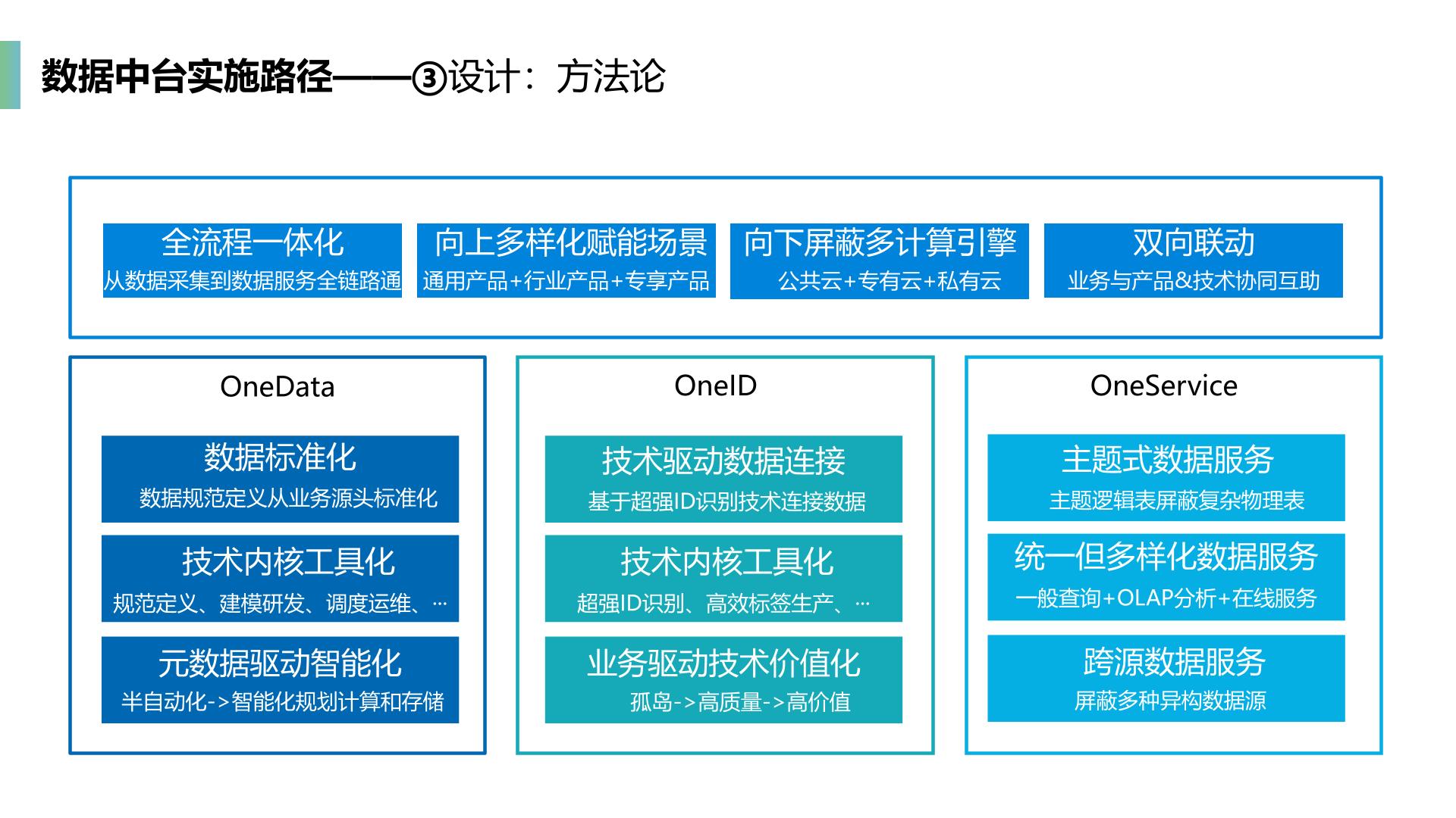 企业数据中台整体介绍_企业数据中台_16