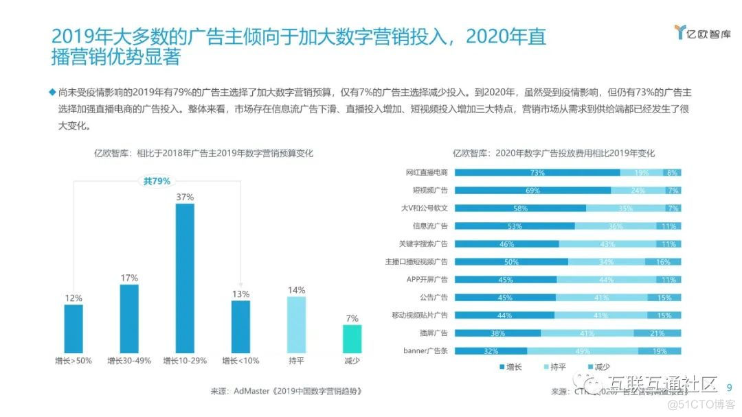 2021企业营销数字化转型研究报告 附下载_编程语言_07