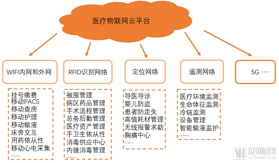 医疗物联网平台架构图_区块链_02