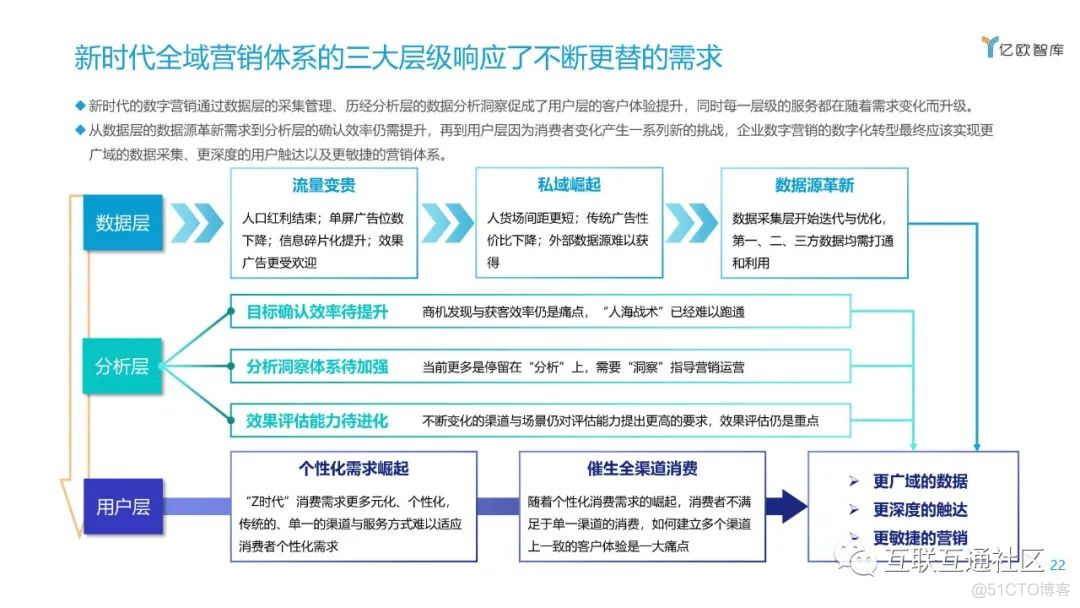 2021企业营销数字化转型研究报告 附下载_区块链_20