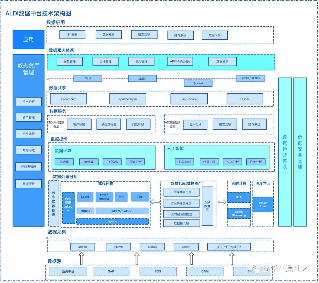 数据中台各种架构图大全_大数据_05