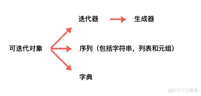 Python生成器，迭代器,可迭代对象_Python生成器