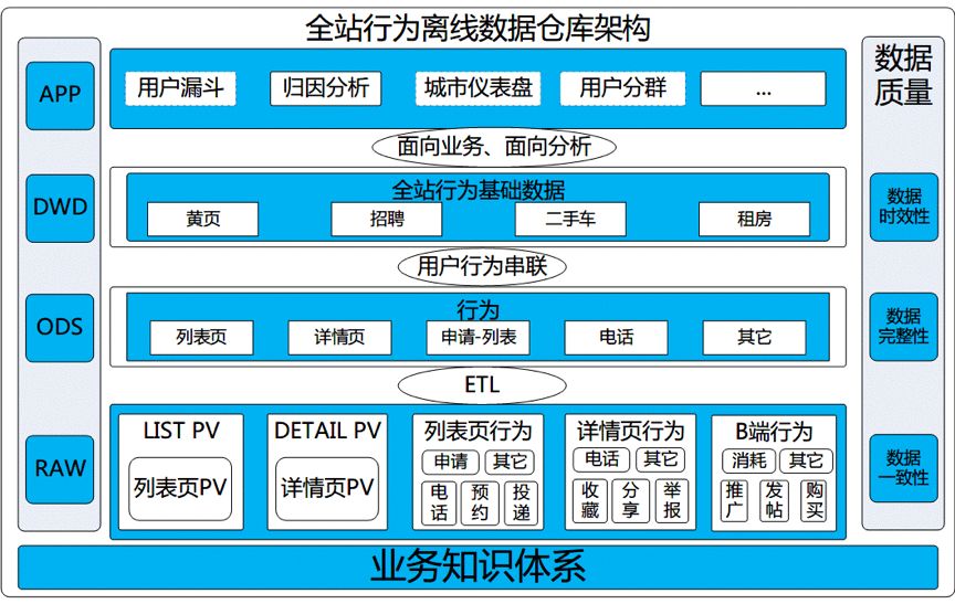 58全站用户行为数据仓库建设及实践_干货