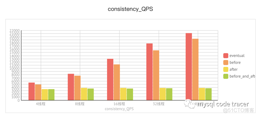 MGR之group_replication_consistency性能测试_MGR之group_replicatio_04