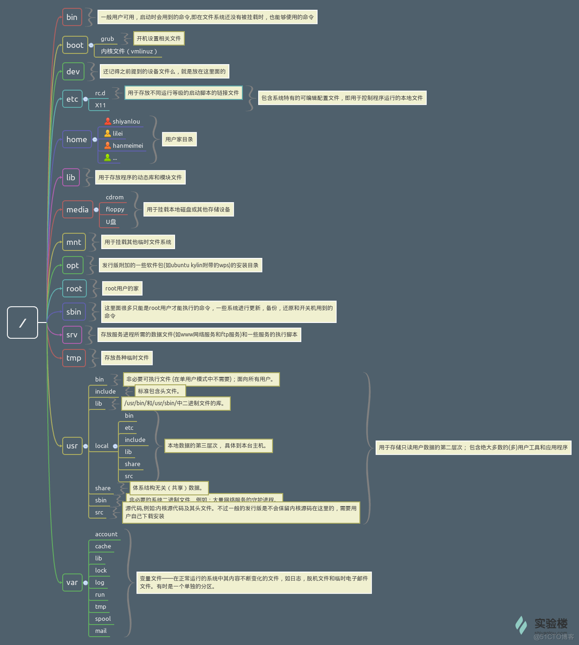 Linux：FHS标准_FHS标准