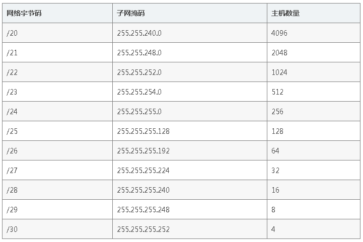 网络基础——子网掩码_分享