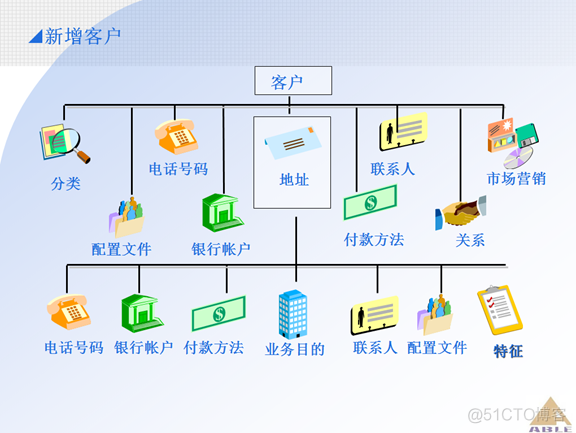 Oracle ERP OM订单管理系统_Oracle_10