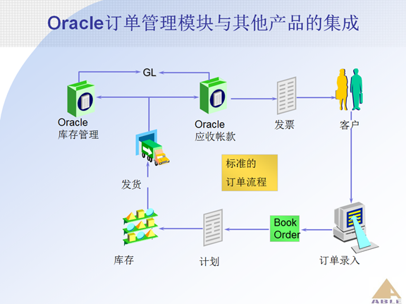 oracleerpom訂單管理系統