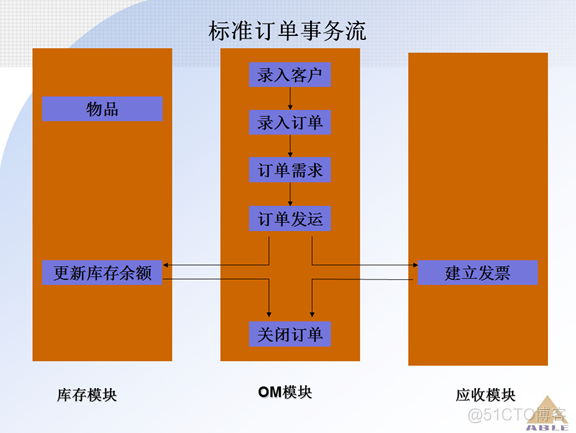 Oracle ERP OM订单管理系统_Oracle_20