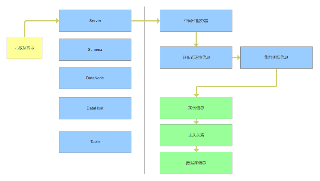 MySQL分布式环境配置管理初步设计_数据库_05