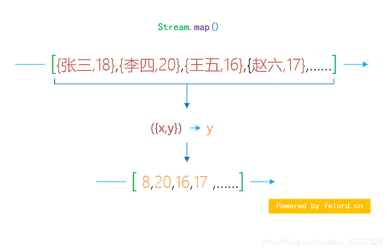 Java 8 Stream Api 中的 map和 flatMap 操作_java Stream api_02