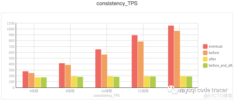 MGR之group_replication_consistency性能测试_MGR之group_replicatio_02