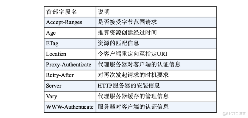 99% 的面试官都爱问的 8个 HTTP 知识点！_面试_21