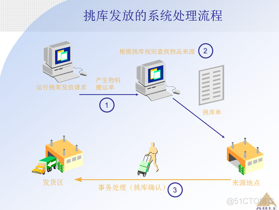 Oracle ERP OM订单管理系统_Oracle_63