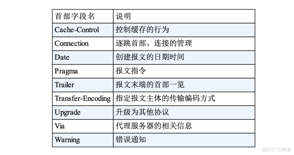 99% 的面试官都爱问的 8个 HTTP 知识点！_面试_18