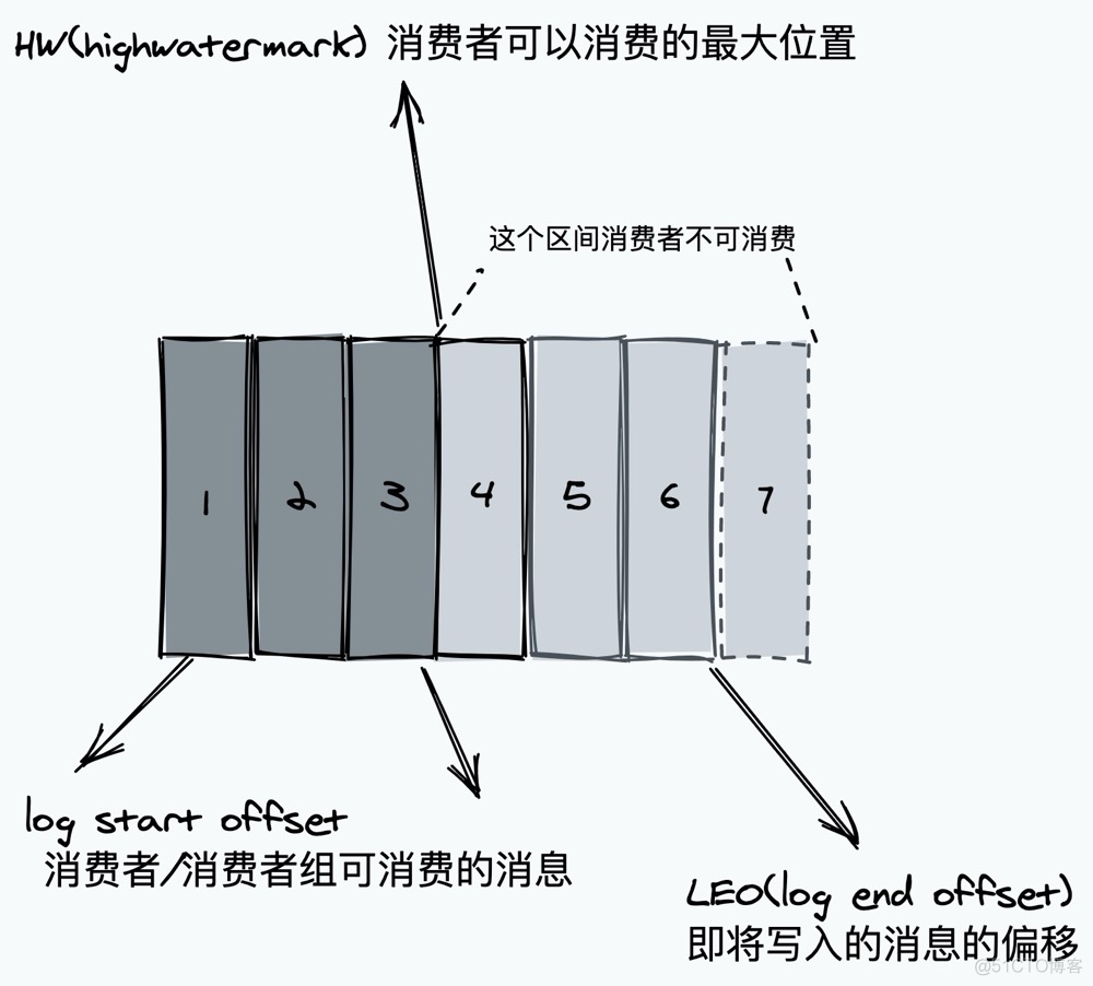 一篇必读的Kafka文章_一篇必读的Kafka文章_04