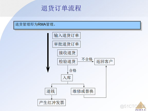 Oracle ERP OM订单管理系统_Oracle_42