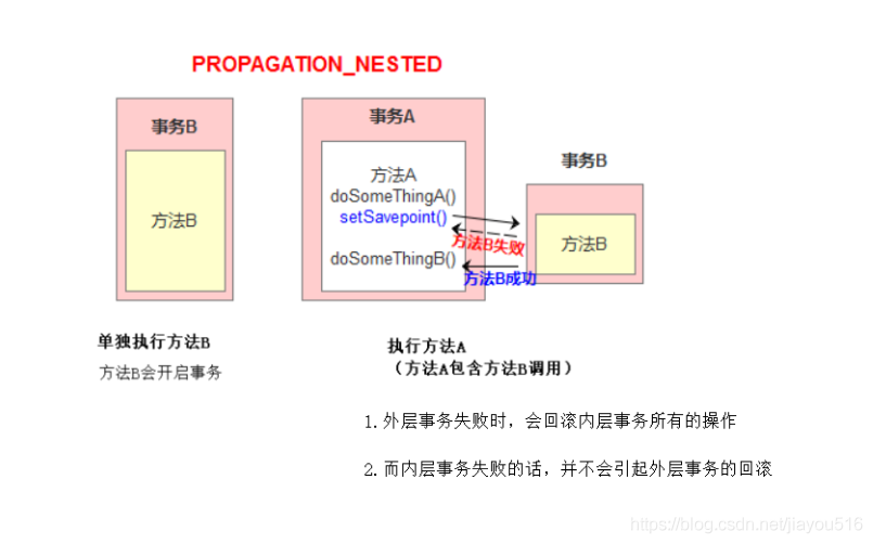 spring 的事务隔离级别和事务传播行为_java_07