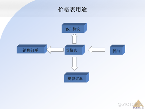 Oracle ERP OM订单管理系统_Oracle_16