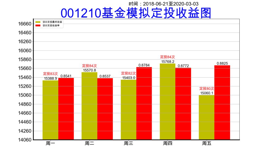 Python分析：基金定投 选星期几收益更大？_Python_10