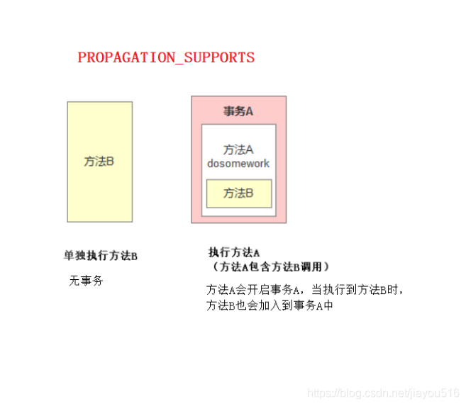 spring 的事务隔离级别和事务传播行为_spring事务_02