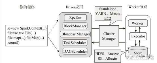 Spark设计理念和基本架构_Spark_04