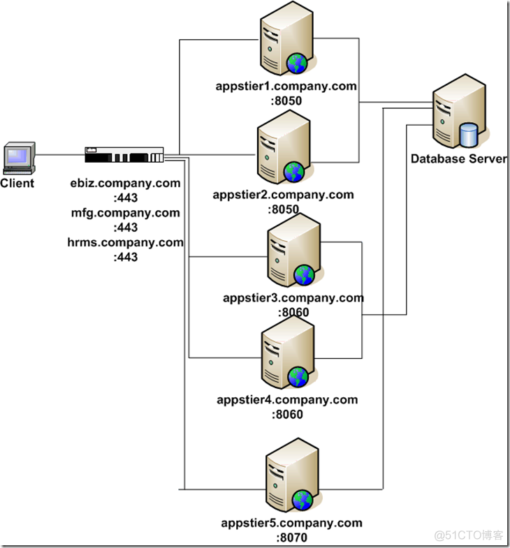 Using Load-Balancers with Oracle E-Business Suite Release 12 (Doc ID 380489.1)_Oracle_13